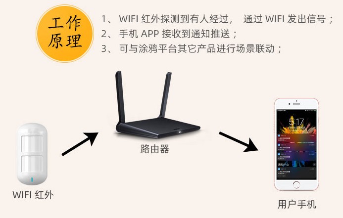 wifi探測(cè)器工作原理