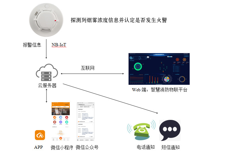 智慧消防云平臺(tái)